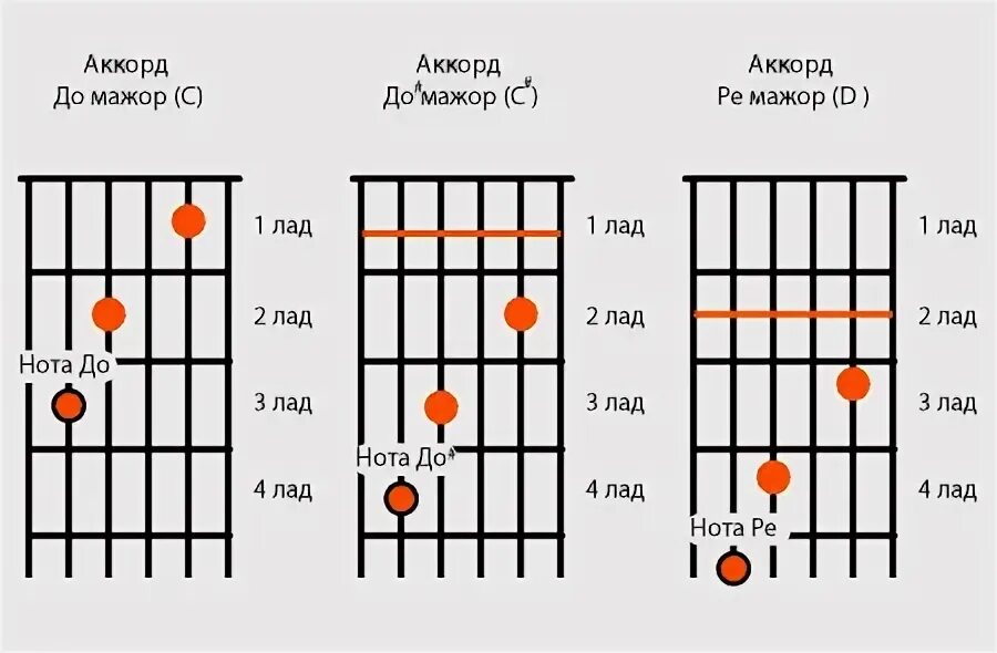 Аккорд am на гитаре 6 струн. Лады на гитаре для начинающих 6. Аккорд БАРРЭ 6 струн. Аккорды на гитаре 6 струн.