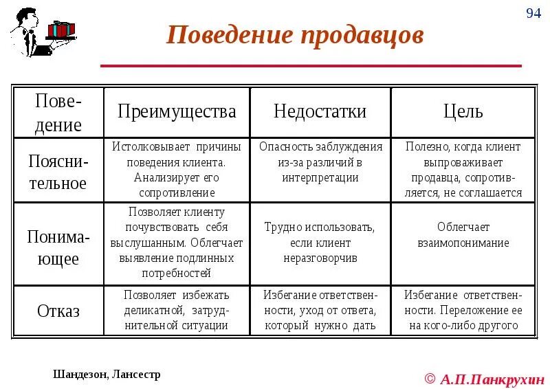 Дефицит продавцов. Типы поведения продавцов. поведение продавца. речевой этикет продавца. модели поведения продавцов.