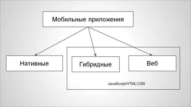 Перечислите основные виды программного обеспечения. Преимущества мобильного приложения. Тип файла расширение программы таблица. Виды программ, составляющих программное обеспечение компьютера:. Приложение 8 класс таблица с примерами.