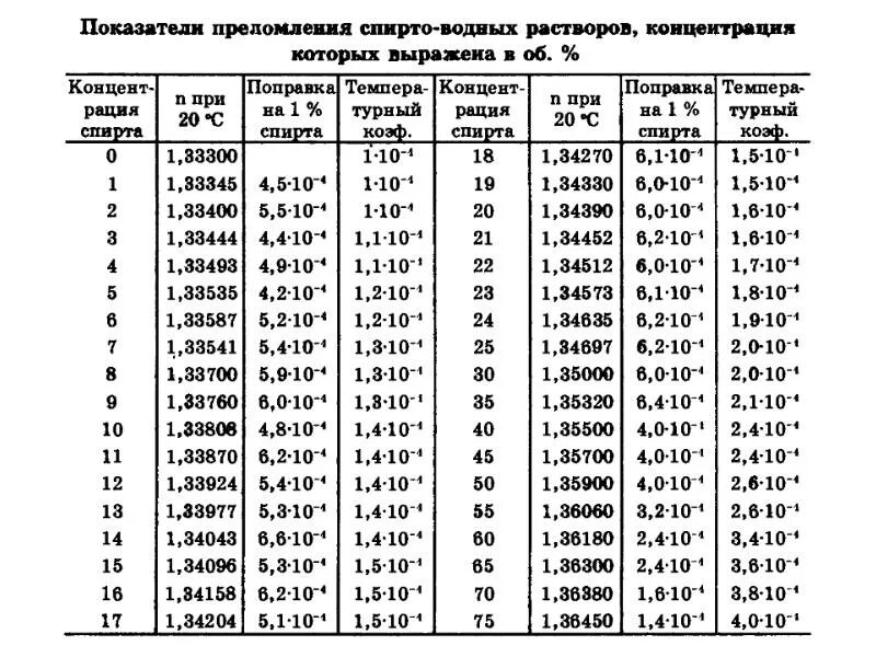 Плотность 1 раствора соляной кислоты. Плотность раствора NACL таблица. Плотность водно-спиртовых растворов таблица. Плотность водных растворов перекиси водорода таблица.