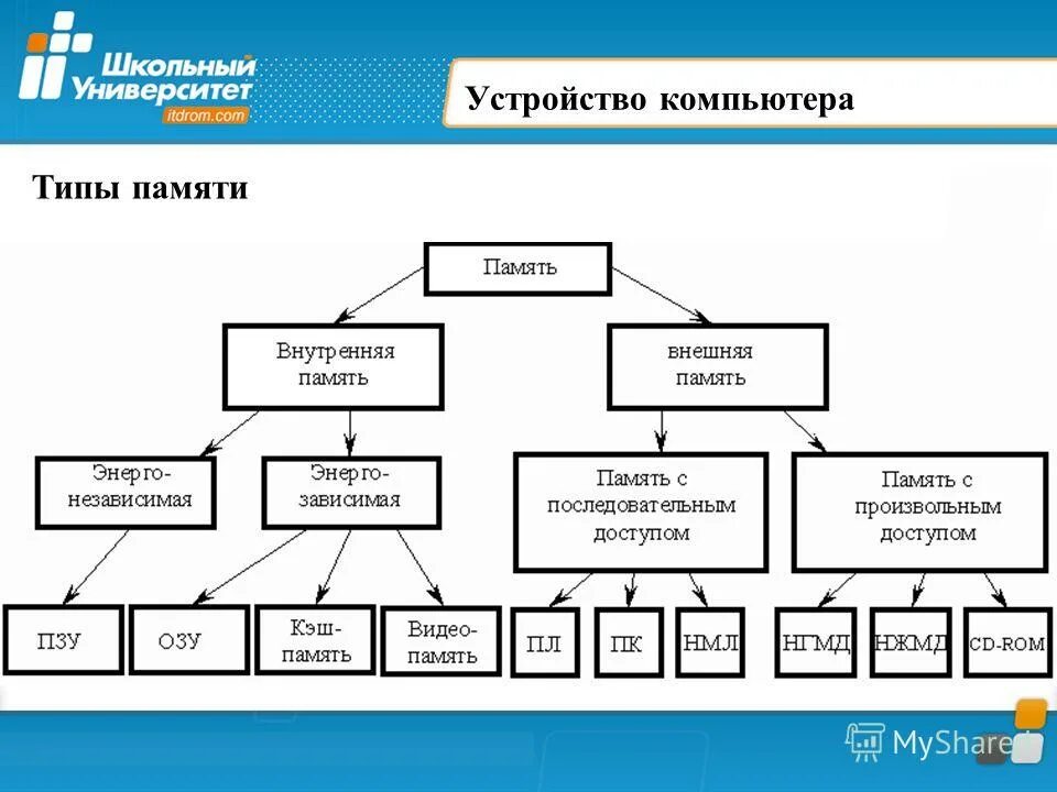 Виды памяти компьютера схема. Устройства персонального компьютера таблица. Внутренняя память схема. Внутренняя память компьютера схема. Компьютерная память устройство