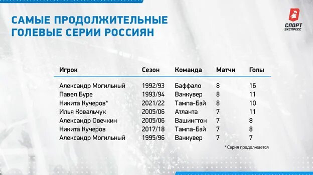 Сколько голов забил кучеров в нхл. Сколько голов забил кучеров в нхл