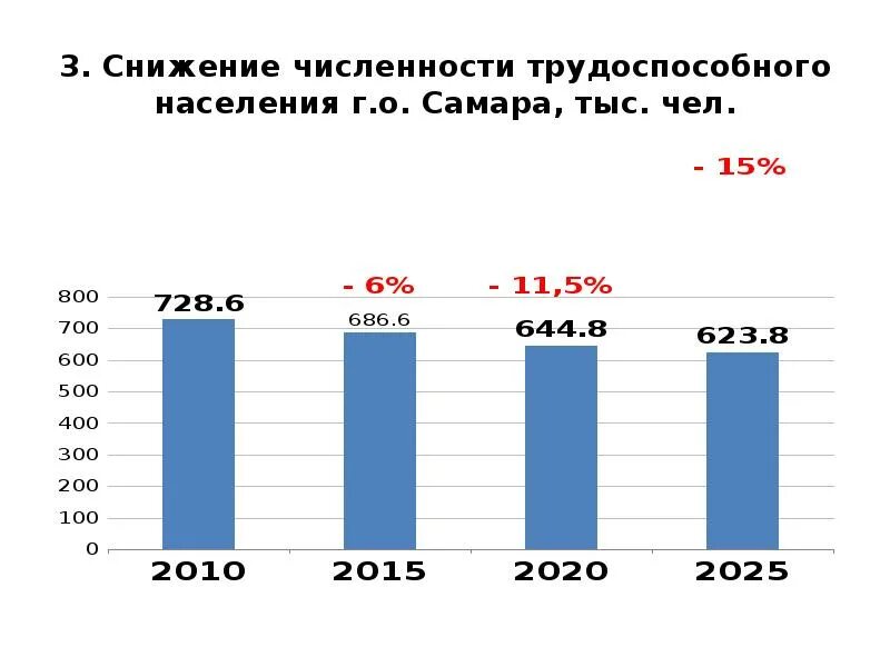 Трудоспособному возрасту. Снижение трудоспособного населения. Трудоспособное население. Численность населения Брединского района трудоспособного населения. Чему равна численность трудоспособного населения.