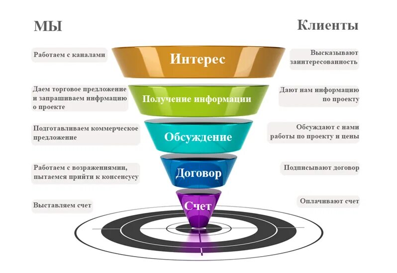 Для каждого клиента необходимых. Воронка продаж для менеджера по продажам автомобилей. Воронка продаж для менеджера по продажам. Маркетинговая воронка продаж. Шаги воронки продаж.