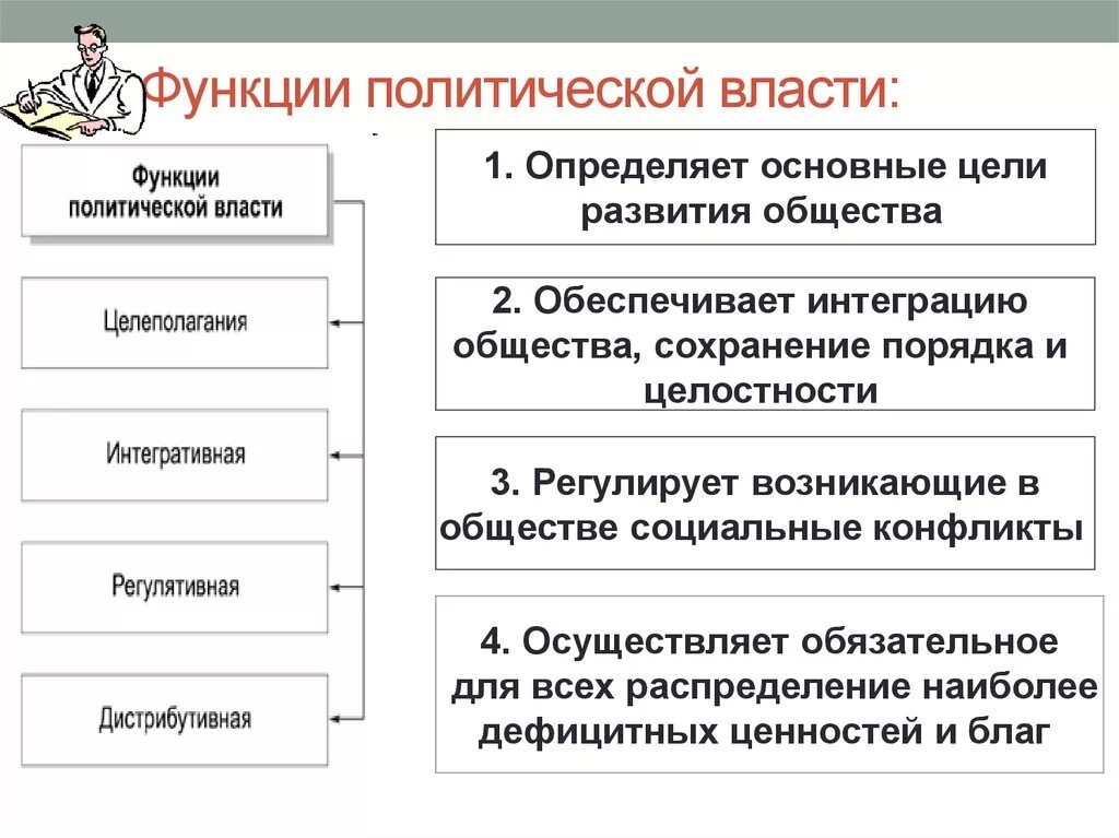 Власть типы и функции