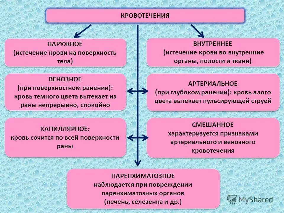 Наружное и внутреннее кровотечение. Наружные и внутренние кровотечения. Внутреннее и внешнее кровотечение. Наружные внутренние и скрытые кровотечения.