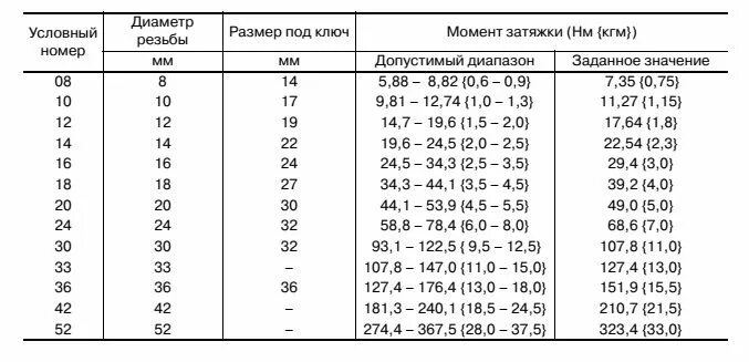 Затяжка соединений болтов. Момент затяжки гаек м16. Таблица момента затяжки резьбовых соединений фланцевых соединений. Таблица крутящего момента болтов. Усилие затяжки болтовых соединений.