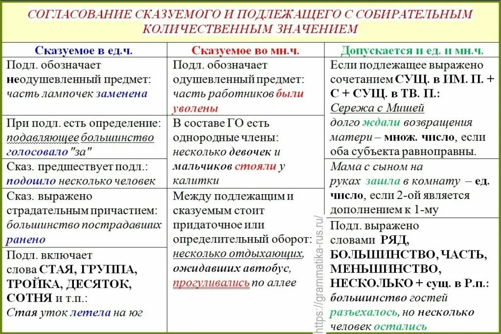 Нормы согласования подлежащего и сказуемого таблица. Согласование глагольного сказуемого с подлежащим таблица. Согласование подлежащего и сказуемого 8 класс таблица. Виды связи подлежащего и сказуемого в предложении. В предложении глагол обычно бывает