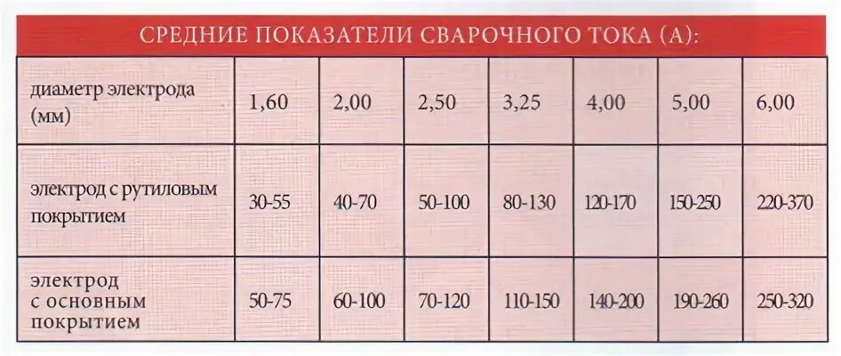 Электрод 3 мм толщина металла. Электрод 3,2мм толщина металла. Ток сварки для электрода 2 мм. Сварка электродом 2 мм сила тока.