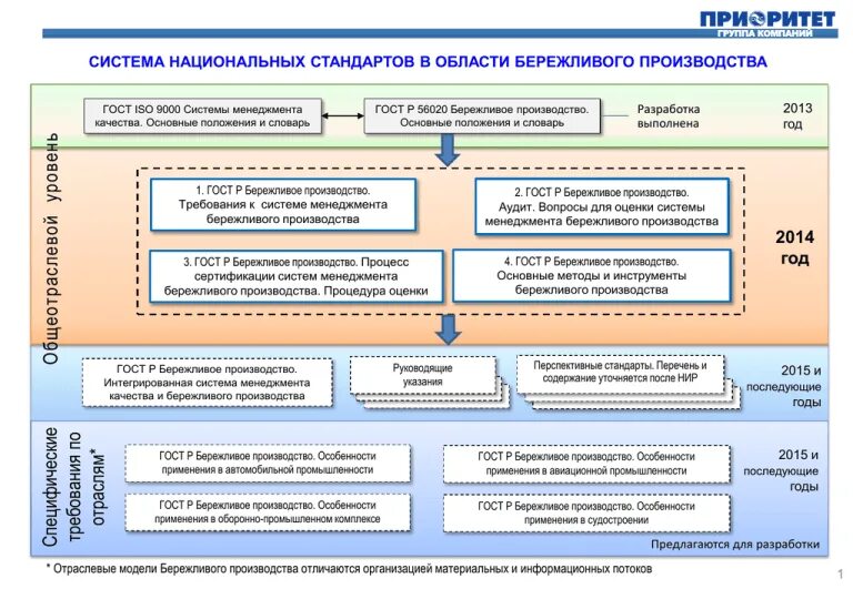 Бережливое производство основные положения