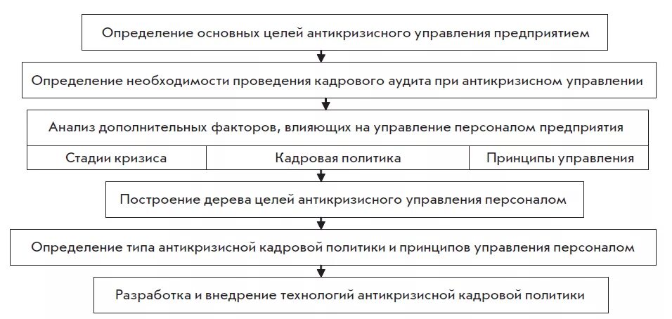 Профессиональная задача специалиста по антикризисному pr. Стратегия управления персоналом схема. Система антикризисного управления персоналом. Схема развития антикризисного управления. Антикризисное управление персоналом организации.