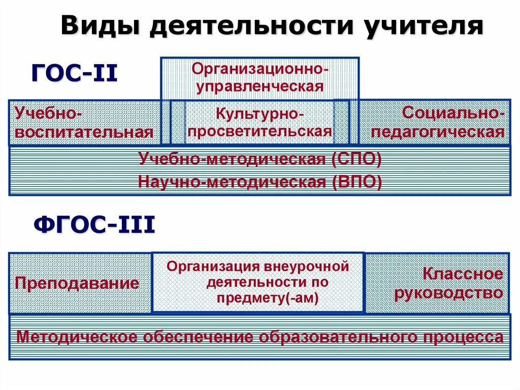 Новый стандарт третьего поколения. Стандарты третьего поколения ФГОС. Виды деятельности учителя. Виды деятельности педагога. Виды педагогической деятельности.