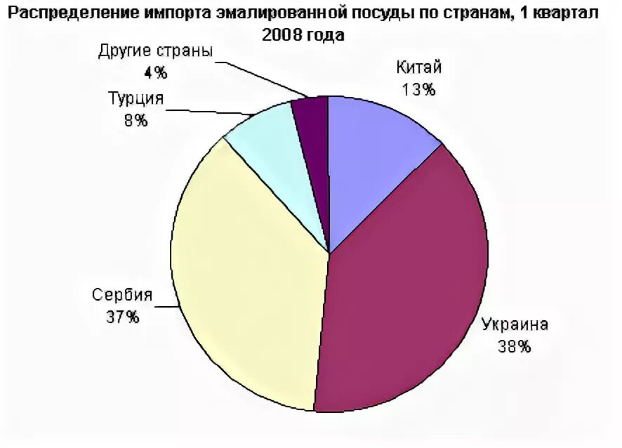 Рынок посуды в стране z