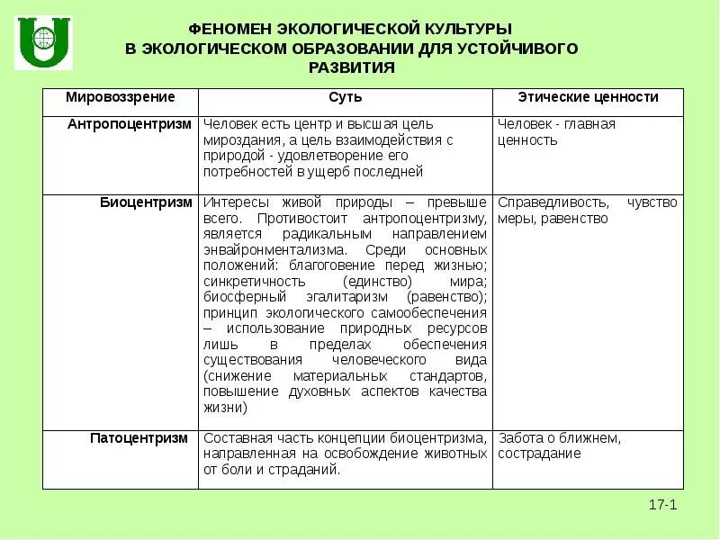 Экоцентризм. Экологическое образование для устойчивого развития. Направления для устойчивого развития образования. Биоцентризм антропоцентризм и устойчивое развитие. Экологические принципы образования для устойчивого развития это.