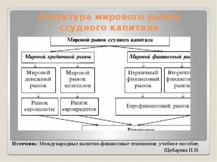 Мировые рынки товаров услуг и капиталов