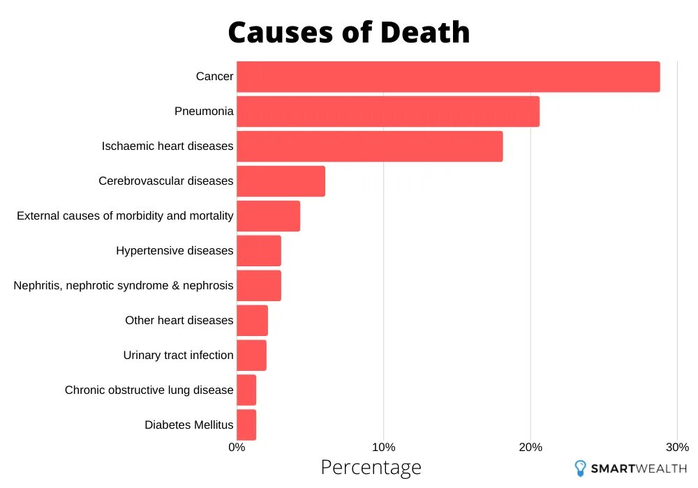 Cause of Death. Cancer Death statistics. Causes of Cancer. Language Death.