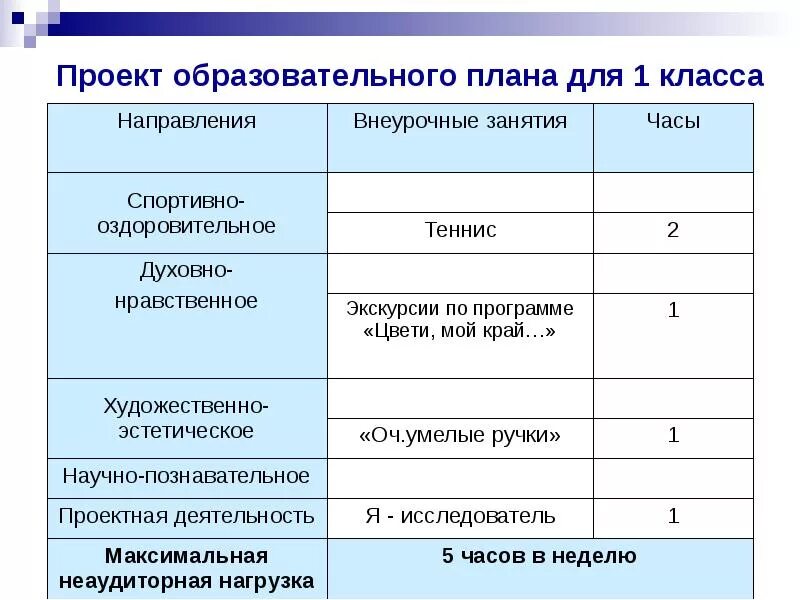 Учебный план с индивидуальным проектом. Учебный план фгос соо. План учебного проекта. Новый учебный план по фгос среднего общего образования. Новый проект учебного плана.