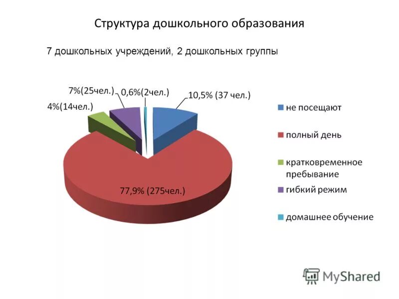 Дошкольное образование перспективы развития