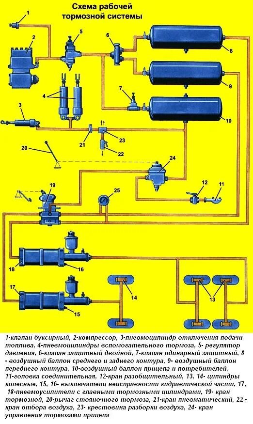 Тормозная автомобиля урал. Воздушная тормозная система Урал 4320. Тормозная пневмосистема Урал 4320. Пневмогидравлическая тормозная система Урал 4320. Трехконтурная тормозная система Урал 4320.