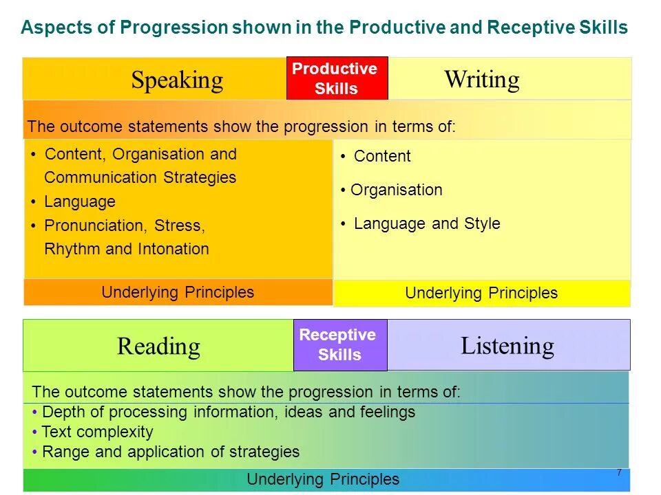 Receptive and productive skills. Receptive language skills. Writing skills презентация. My skills примеры. When is the programme