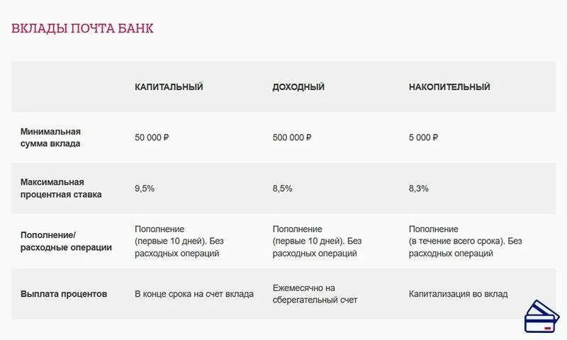 Почта банк вклады. Процентная ставка в почта банке. Почта банк вклады для пенсионеров. Почта банк таблица вкладов.