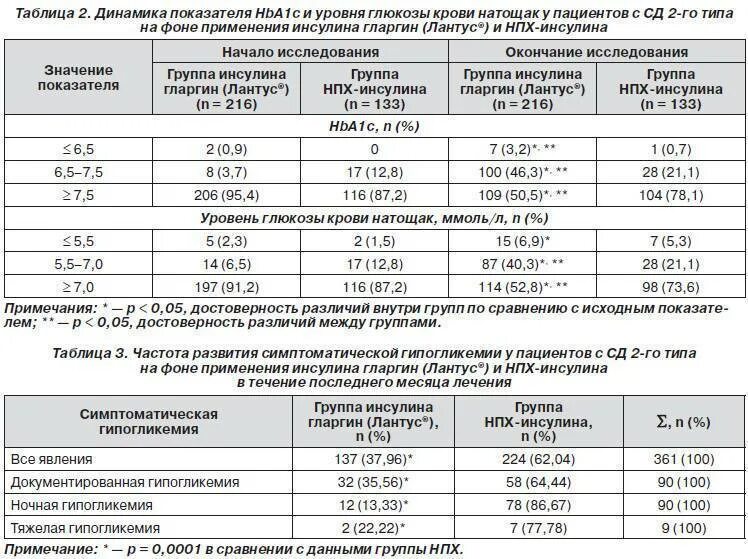 Какой высокий уровень сахара в крови. Показатели инсулина в крови норма. Показатели инсулина в крови норма у детей. Инсулин концентрация в крови норма у женщин. Анализ на инсулин норма.