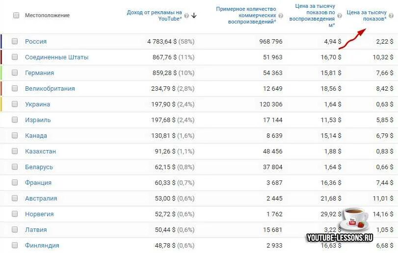 Сколько платит ютуб. Сколько платит ютуб за просмотры. Сколько платит ютубе за просм. Сколько платят за ютуб. Ютуб просмотры остановились