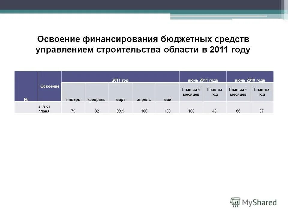 освоение бюджета