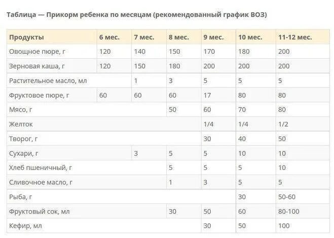 Норма питания детей 6 лет. Введение прикорма при грудном вскармливании с 6 месяцев таблица воз. Таблица введения прикорма по воз с 6 месяцев. Таблица введения прикорма при грудном вскармливании воз. Схема прикорма по воз с 6 месяцев при грудном вскармливании.