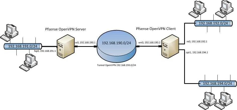 Сервер доступа vpn. OPENVPN сервер gui. PFSENSE схема сети. VPN сервера для OPENVPN. Схема сети с OPENVPN сервером.
