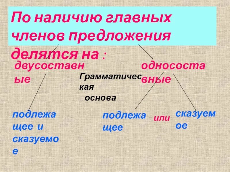 Предложения по наличию главных членов. Предложения по наличию главных членов делятся на. Предложения по наличию главных членов предложения.