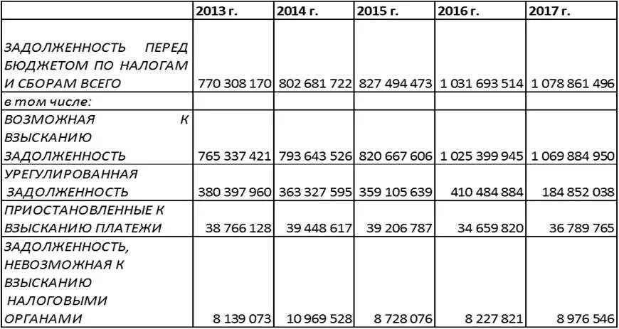 Задолженность по налоговому счету что это. Задолженность перед бюджетом по налогам.  Задолженность перед бюджетом по налогам и сборам. Задолженность перед бюджетом и внебюджетными фондами. Задолженность перед бюджетом по налогу на прибыль.