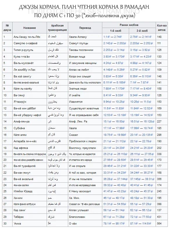 Таблица джузов в Коране. Джуза Корана. Джузы по страницам. Таблица Суры Корана.