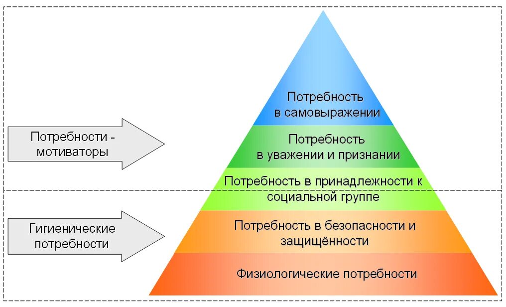 Основные потребности в мотивации. Пирамида потребностей Герцберг. Герцберг теория мотивации Маслоу. Теория Герцберга по мотивации пирамида. Теория мотивации человека по ф. Герцбергу.