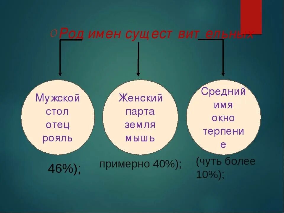 Категория рода. Категория рода в русском языке. Категория рода существительных. Особенности категории рода имен существительных. Категории существительных в русском языке