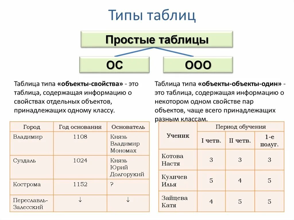 Виды таблиц примеры. Таблица типов. Таблицы виды таблиц. Типы таблиц в информатике. Типы простых таблиц?.