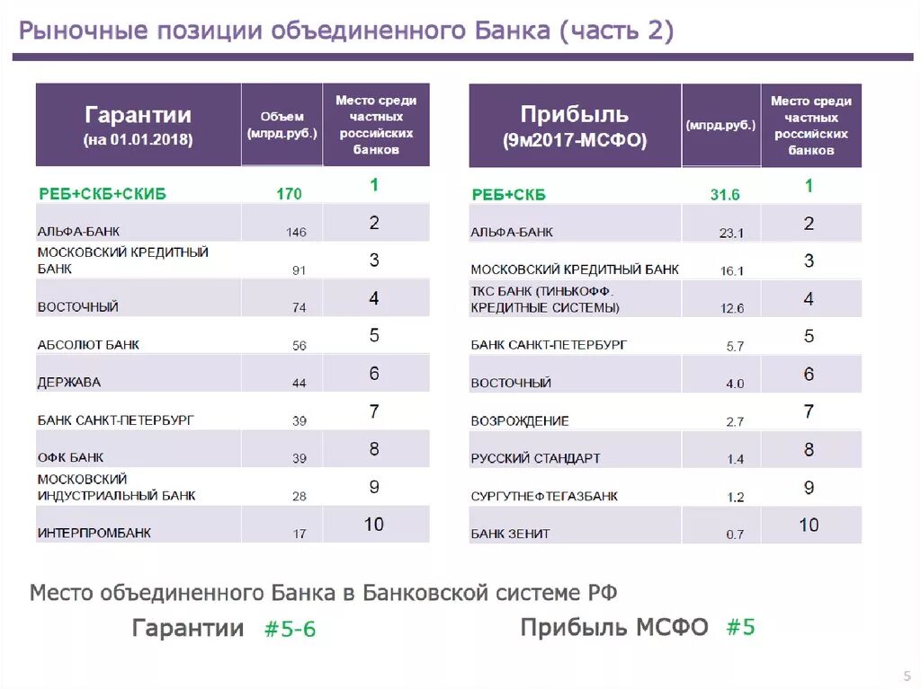 Какие банки какой стране принадлежат. Какие банки объединились. Место банка в банковской системе. Объединение банков.