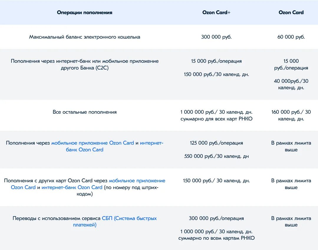 Лимит Озон. Озон карта лимит пополнения. Озон карта. Озон банк карта.