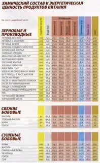 Химический состав продуктов