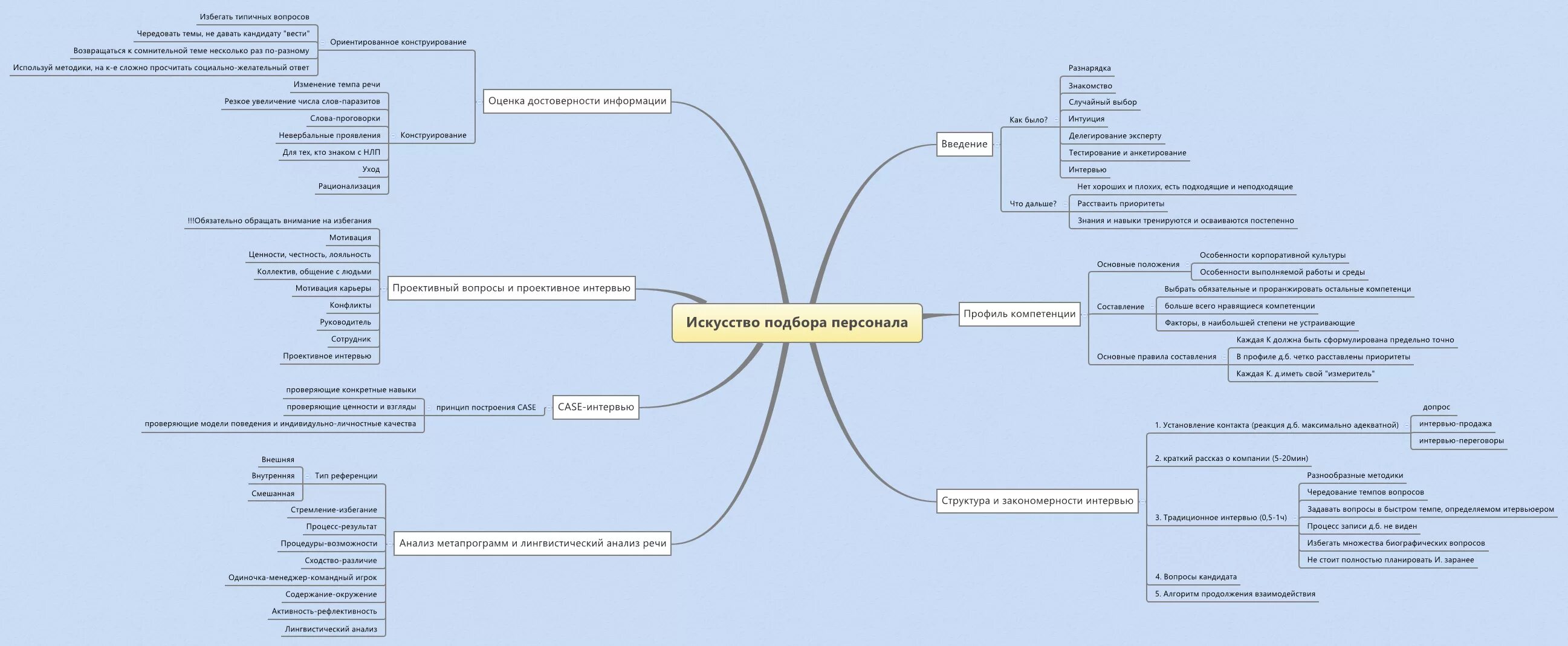 Интеллект карта интервью. Ментальная карта отпуск. Интеллект карта собеседование. Mind map по теме job. Карта целей.