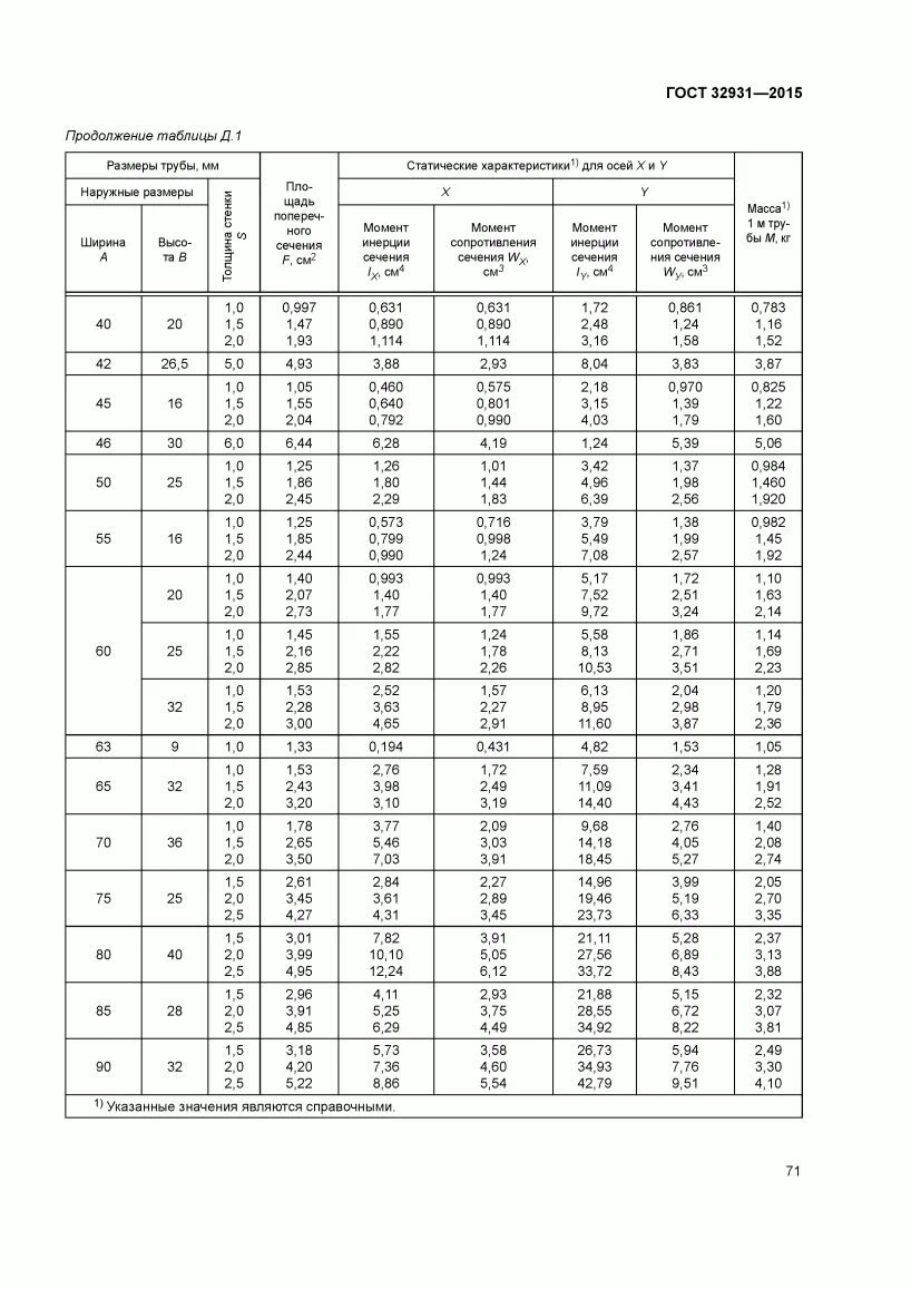 Труба профильная ГОСТ 32931-2015. Вес труб ГОСТ 32931-2015. ГОСТ 32931-2015 трубы стальные профильные для металлоконструкций. Таблица ГОСТ для профильных стальных труб.