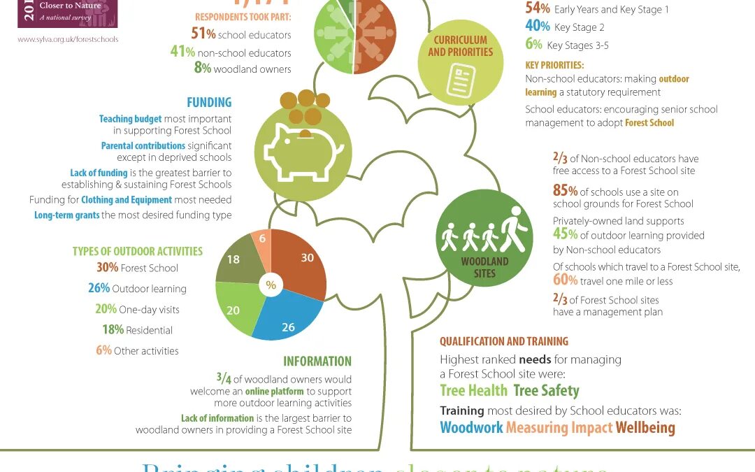 To be closer to nature. Wellbeing Survey. Learning activities. Type of activities in Forest. Bringing it closer to nature.