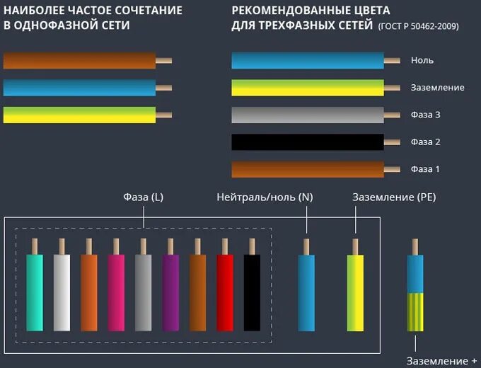 Цвета проводов в кабеле. Расцветка проводов 380 с заземлением. цветовая маркировка трехфазных проводов. цветовая маркировка проводов 220 вольт. цветная маркировка проводов трехфазных сетей.