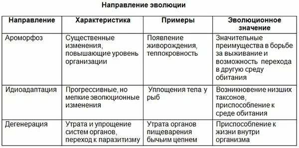 Характеристика направлений эволюции