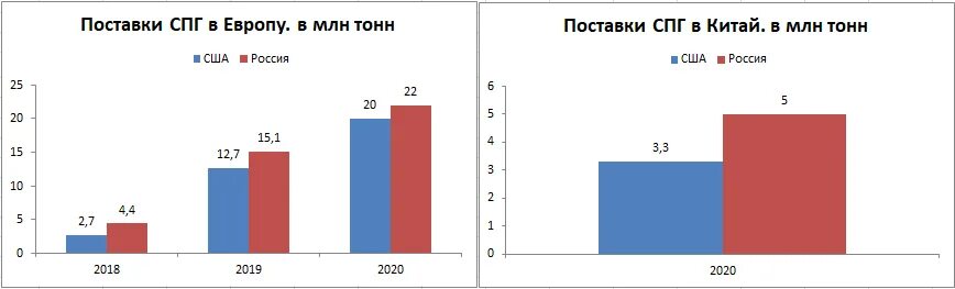 Поставки газа в китай по годам. Поставки газа китаю 2022. Поставки газа в китай по годам. Поставщики газа в европу. Газовая труба средняя азия-центр.
