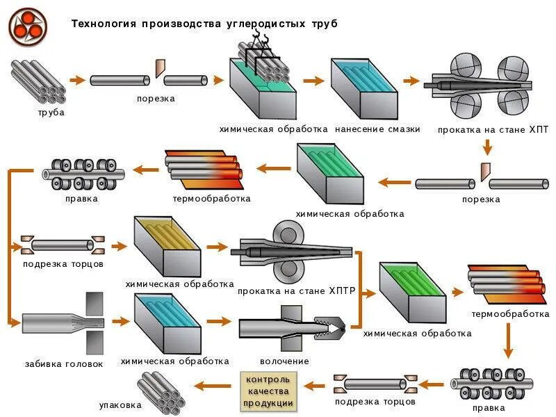 Схема производства стальных труб. Технологическая схема производства холоднодеформированных труб. Схема технологического процесса производства бесшовных труб. Схема технологического процесса прокатки стальных сварных труб.