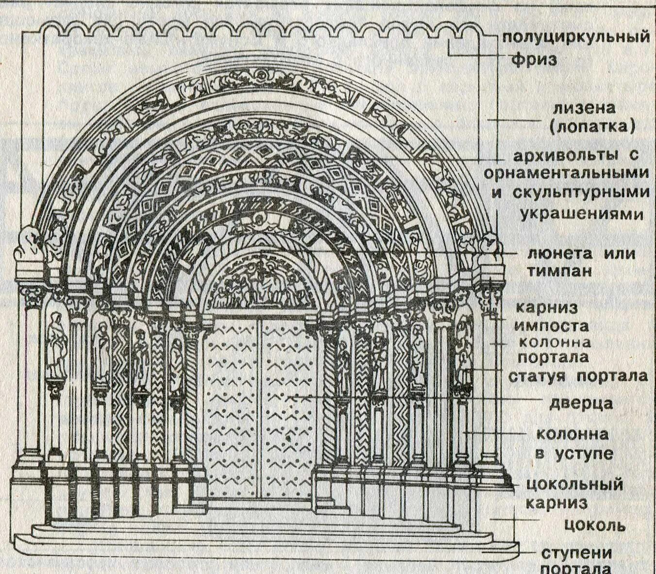 Тимпан это. Полуциркульные арки в романском стиле. Тимпан готического собора. Тимпан романского собора. Тимпан и Архивольт.