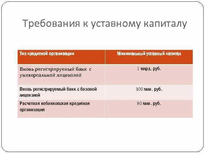 Требования к уставному капиталу. Банк с базовой лицензией. Банк с универсальной лицензией. Минимальный УК коммерческого банка.