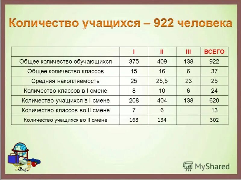 Количество учащихся в школе. Общее число учащихся. Общее число учащихся. Количество обучающихся в университетах 1945. Общее число учащихся.