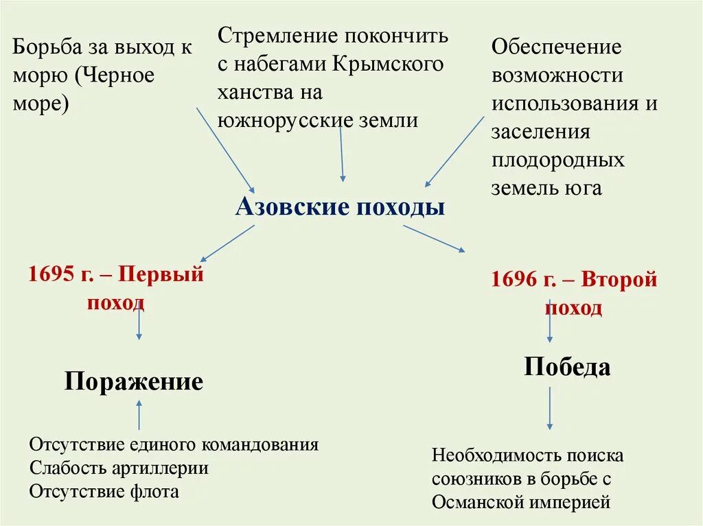 Правления петра 1 история 8 класс. Начало правления Петра 1 конспект. История 8 класс начало правления Петра 1. Начало правления Петра 1 схема. Начало правления Петра 1 кратко.